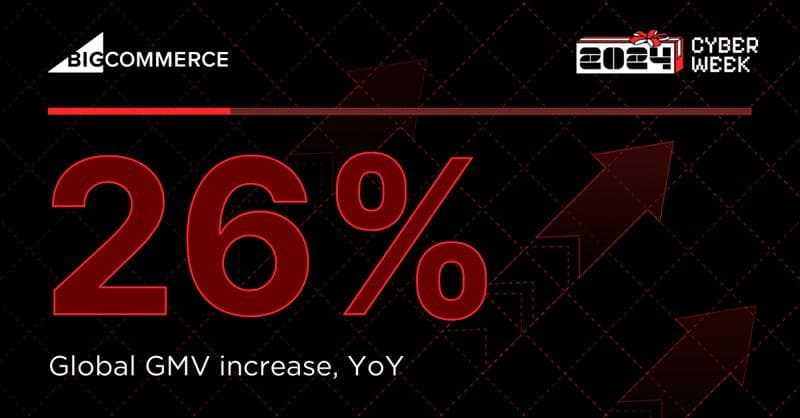 BigCommerce Cyber Week 2024-grafikk som viser 26% global GMV-økning fra år til år med oppadgående piler på svart bakgrunn.