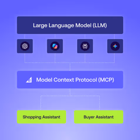 technical flow chart on a purple gradient background. At the top is a "Large Language Model (LLM)" box connected to four AI service icons. These flow into a central bar labeled "Model Context Protocol (MCP)," which then branches out to two green buttons at the bottom: "Shopping Assistant" and "Buyer Assistant."