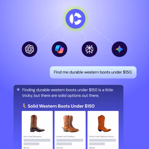 A conceptual diagram showing a central "C" logo connected to four major AI icons (ChatGPT, Copilot, Perplexity, and Gemini). Below, a chat interface shows a user asking for "durable western boots under $150," followed by an AI response displaying a curated gallery of three brown leather boots with prices.